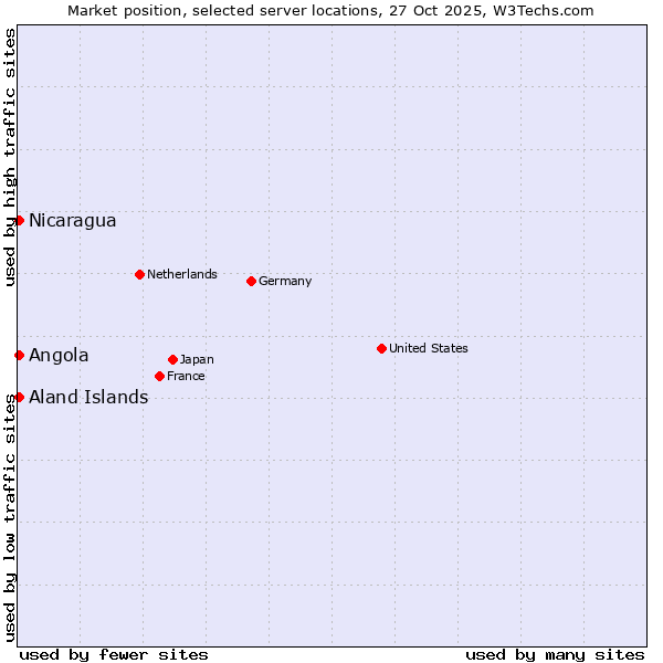 Market position of Angola vs. Aland Islands vs. Nicaragua
