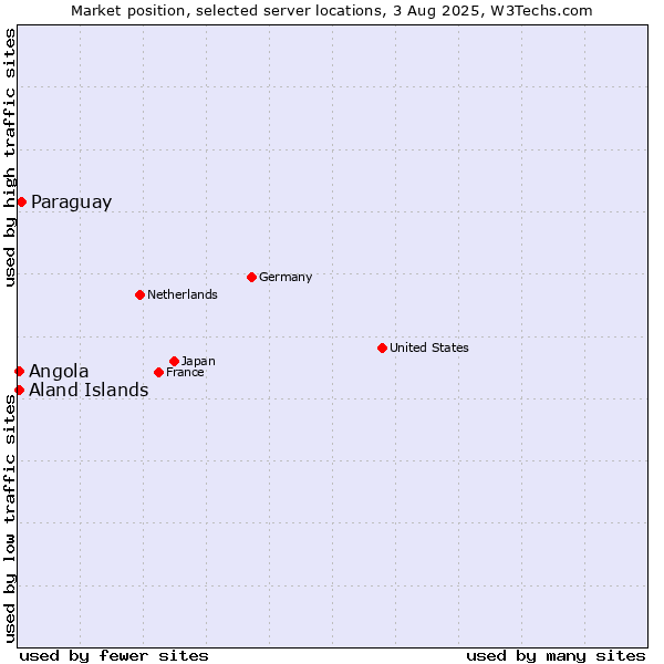 Market position of Paraguay vs. Angola vs. Aland Islands