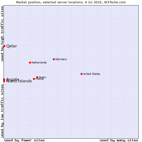 Market position of Qatar vs. Angola vs. Aland Islands