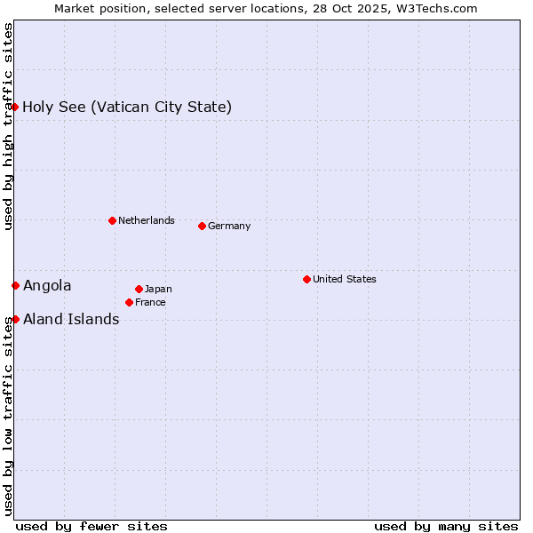 Market position of Angola vs. Aland Islands vs. Holy See (Vatican City State)