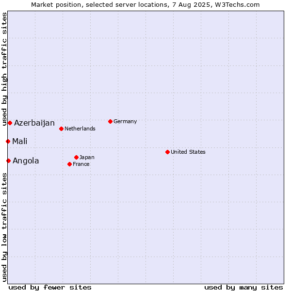 Market position of Azerbaijan vs. Angola vs. Mali