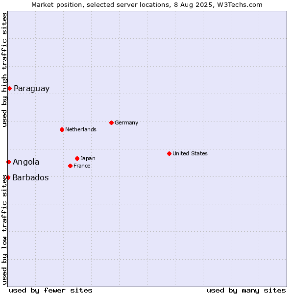 Market position of Paraguay vs. Angola vs. Barbados