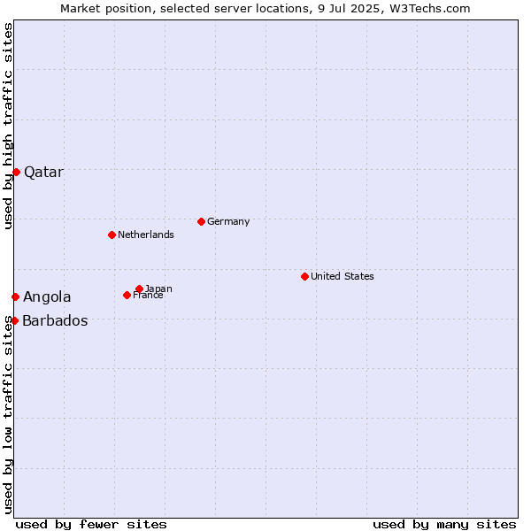 Market position of Qatar vs. Angola vs. Barbados