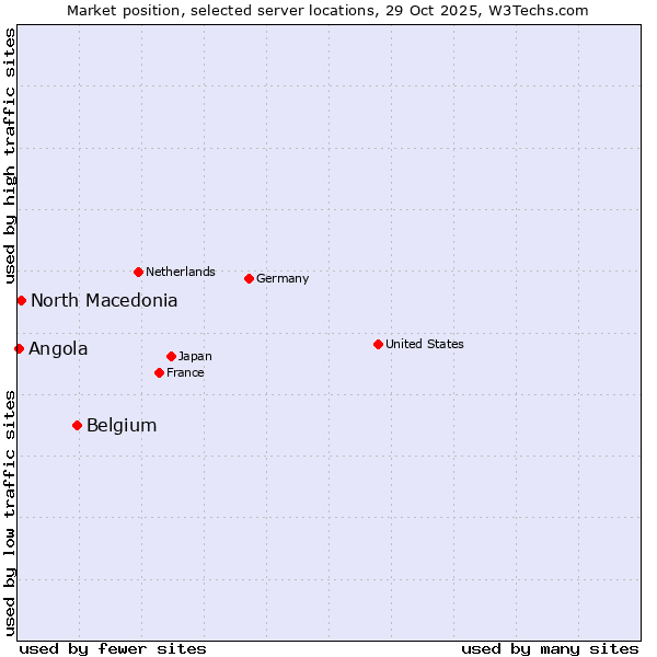 Market position of Belgium vs. North Macedonia vs. Angola