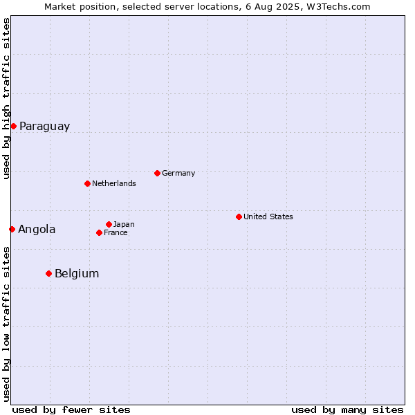 Market position of Belgium vs. Paraguay vs. Angola