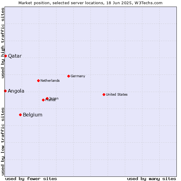 Market position of Belgium vs. Qatar vs. Angola
