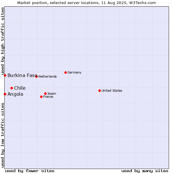Market position of Chile vs. Angola vs. Burkina Faso