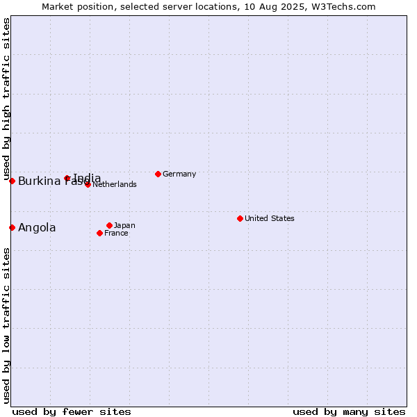 Market position of India vs. Angola vs. Burkina Faso