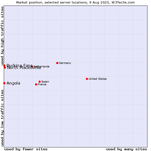 Market position of North Macedonia vs. Angola vs. Burkina Faso