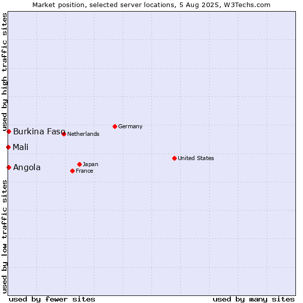 Market position of Angola vs. Burkina Faso vs. Mali