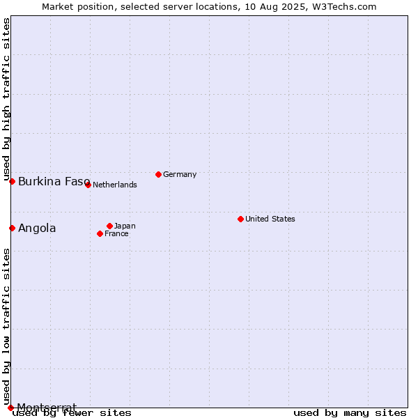 Market position of Angola vs. Burkina Faso vs. Montserrat