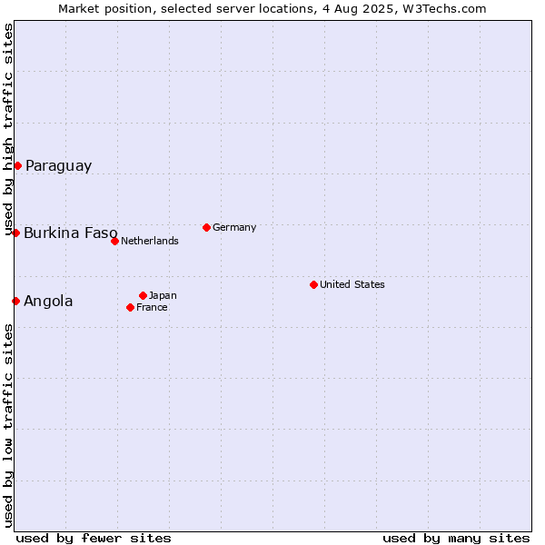 Market position of Paraguay vs. Angola vs. Burkina Faso