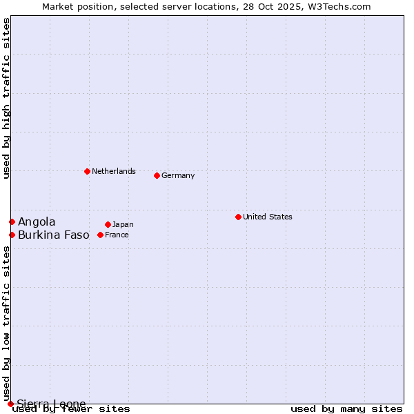 Market position of Angola vs. Burkina Faso vs. Sierra Leone