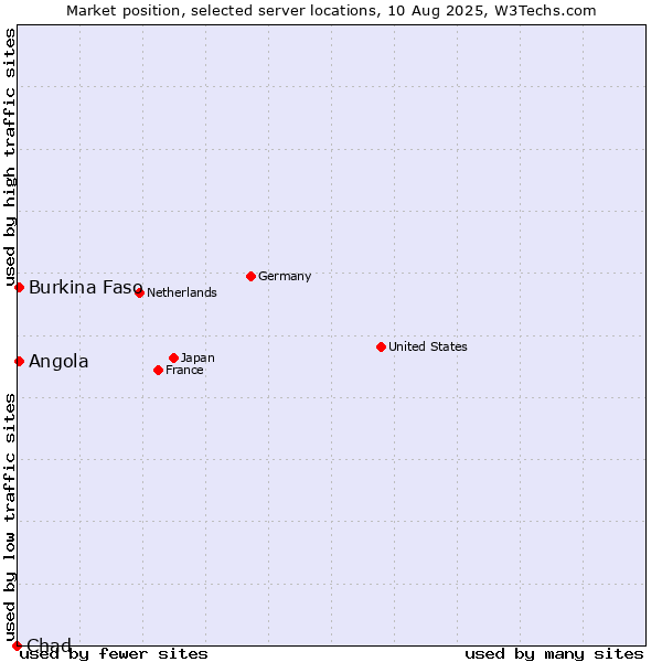 Market position of Angola vs. Burkina Faso vs. Chad
