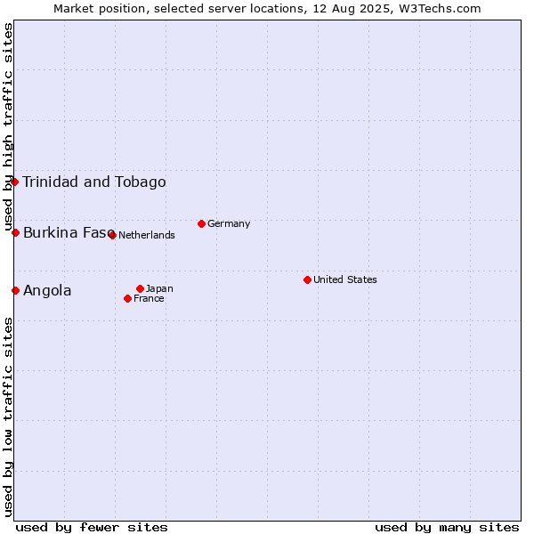 Market position of Angola vs. Burkina Faso vs. Trinidad and Tobago