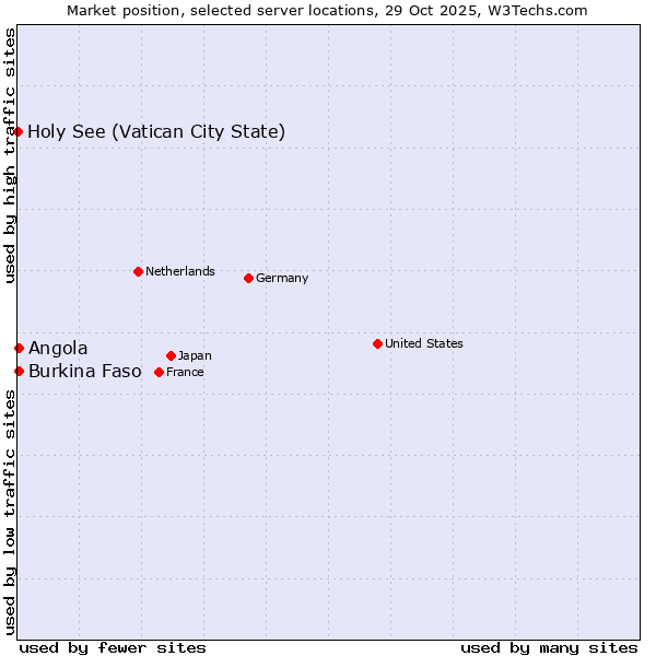 Market position of Angola vs. Burkina Faso vs. Holy See (Vatican City State)