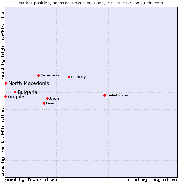 Market position of Bulgaria vs. North Macedonia vs. Angola