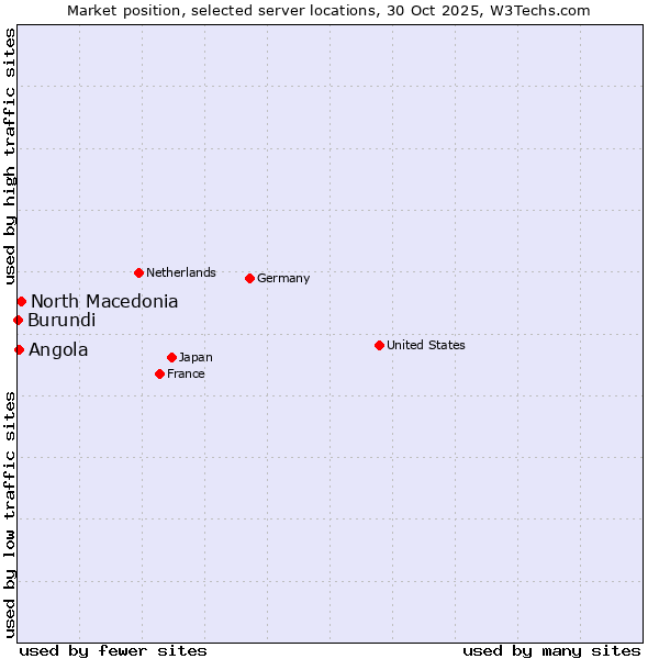 Market position of North Macedonia vs. Angola vs. Burundi