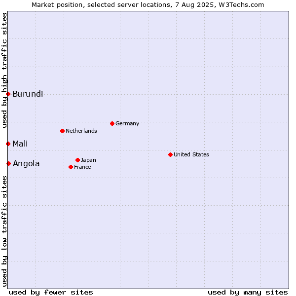 Market position of Angola vs. Mali vs. Burundi