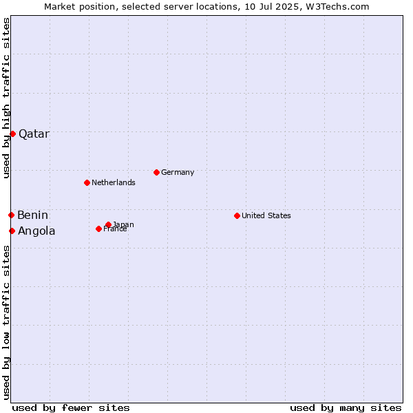 Market position of Qatar vs. Angola vs. Benin