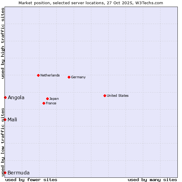 Market position of Angola vs. Mali vs. Bermuda