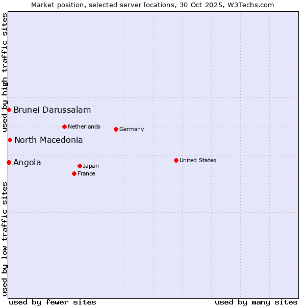 Market position of North Macedonia vs. Angola vs. Brunei Darussalam