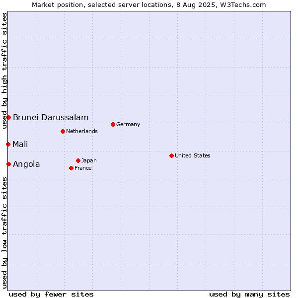 Market position of Angola vs. Brunei Darussalam vs. Mali