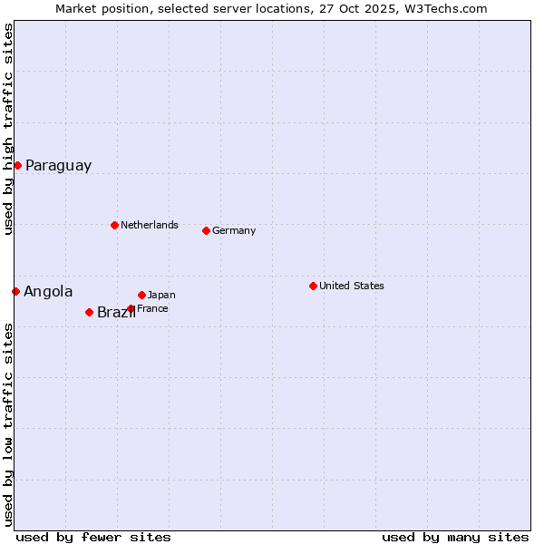 Market position of Brazil vs. Paraguay vs. Angola