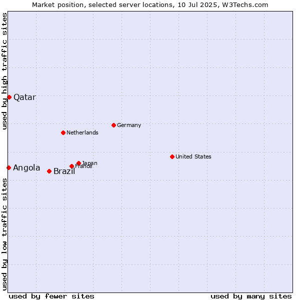 Market position of Brazil vs. Qatar vs. Angola
