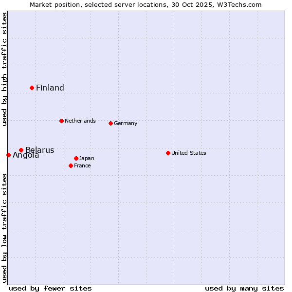 Market position of Finland vs. Belarus vs. Angola