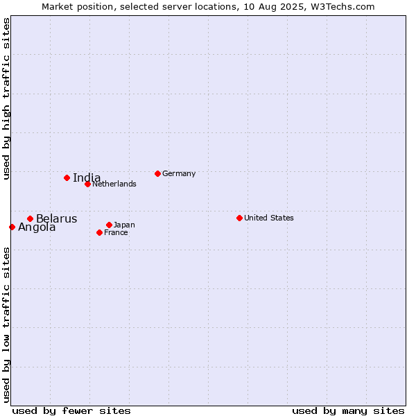 Market position of India vs. Belarus vs. Angola
