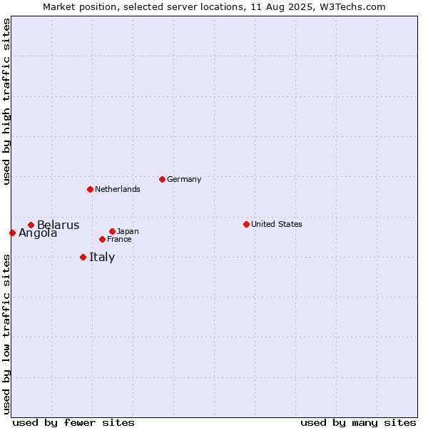 Market position of Italy vs. Belarus vs. Angola