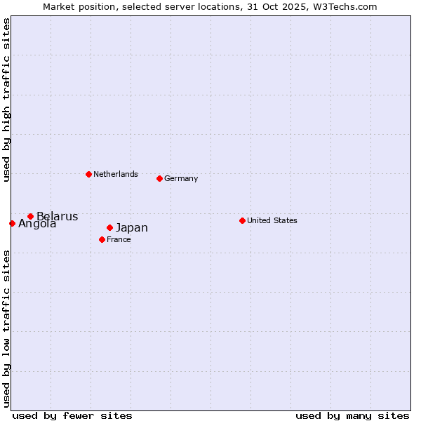 Market position of Japan vs. Belarus vs. Angola