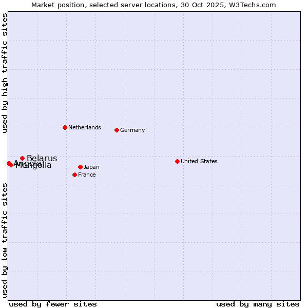 Market position of Belarus vs. Mongolia vs. Angola