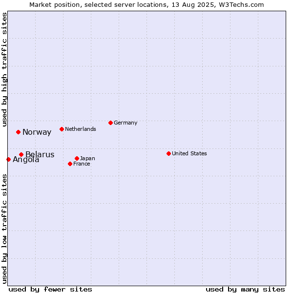 Market position of Belarus vs. Norway vs. Angola