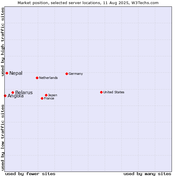 Market position of Belarus vs. Nepal vs. Angola