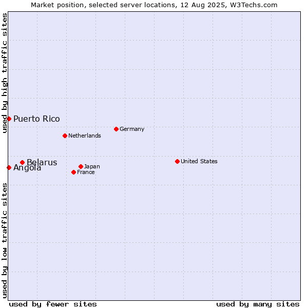 Market position of Belarus vs. Angola vs. Puerto Rico
