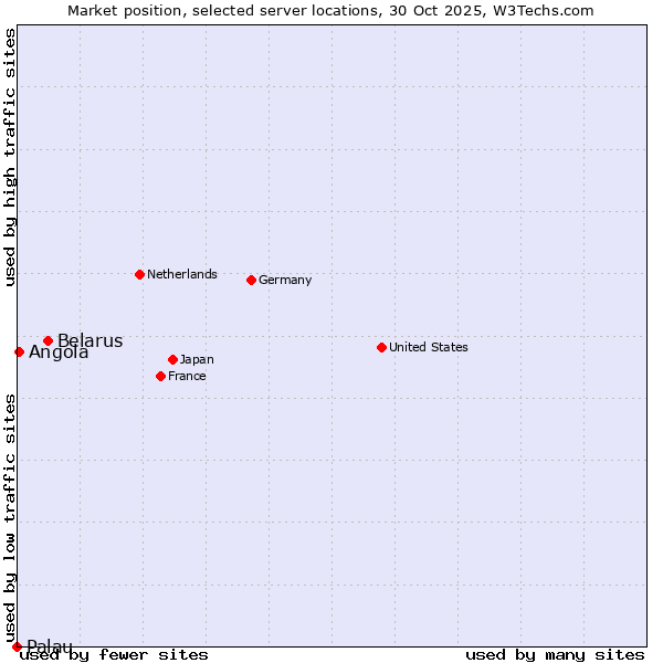 Market position of Belarus vs. Angola vs. Palau