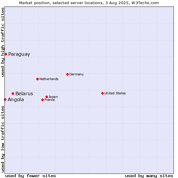Market position of Belarus vs. Paraguay vs. Angola