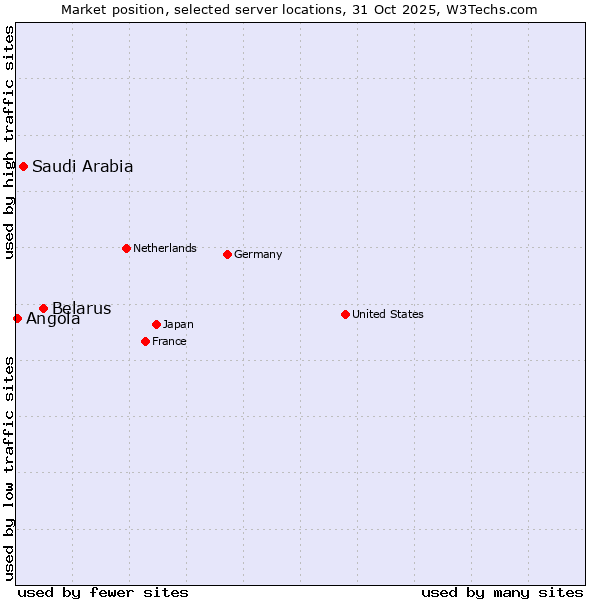 Market position of Belarus vs. Saudi Arabia vs. Angola