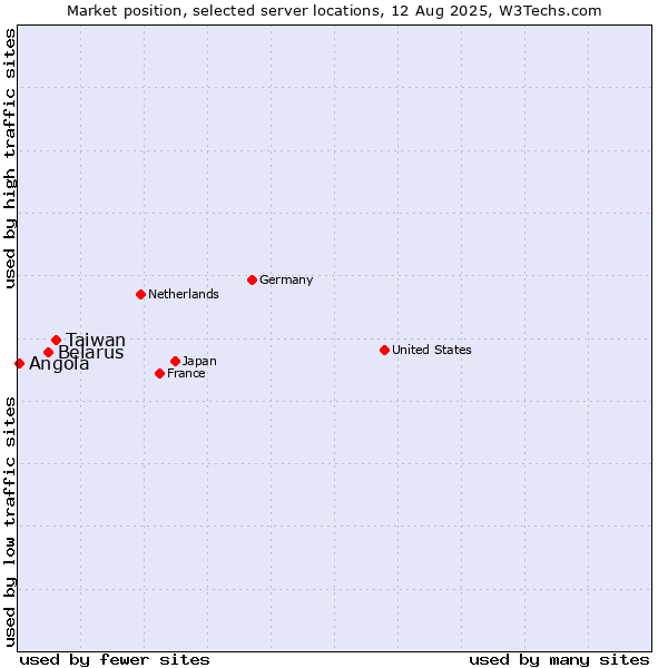 Market position of Taiwan vs. Belarus vs. Angola