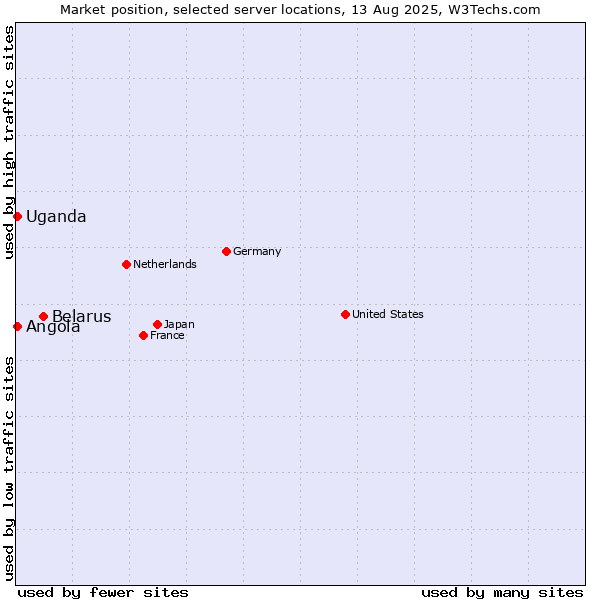 Market position of Belarus vs. Angola vs. Uganda