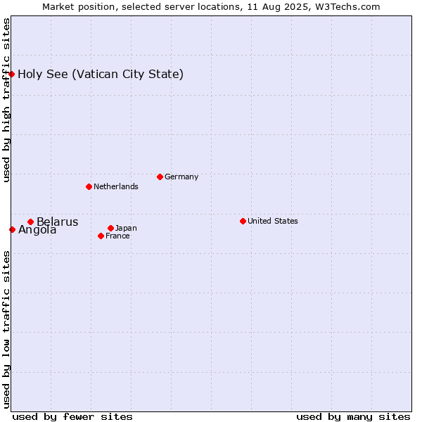 Market position of Belarus vs. Angola vs. Holy See (Vatican City State)
