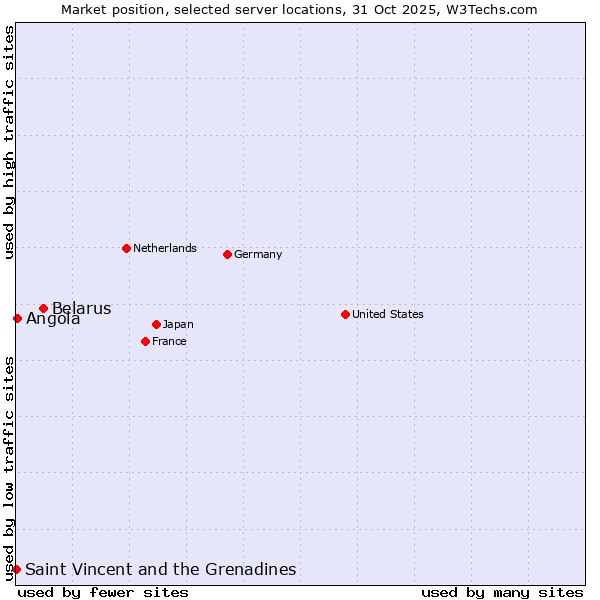 Market position of Belarus vs. Angola vs. Saint Vincent and the Grenadines
