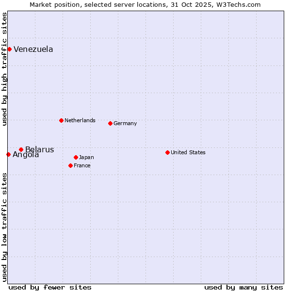 Market position of Belarus vs. Venezuela vs. Angola