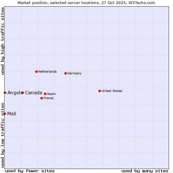 Market position of Canada vs. Angola vs. Mali