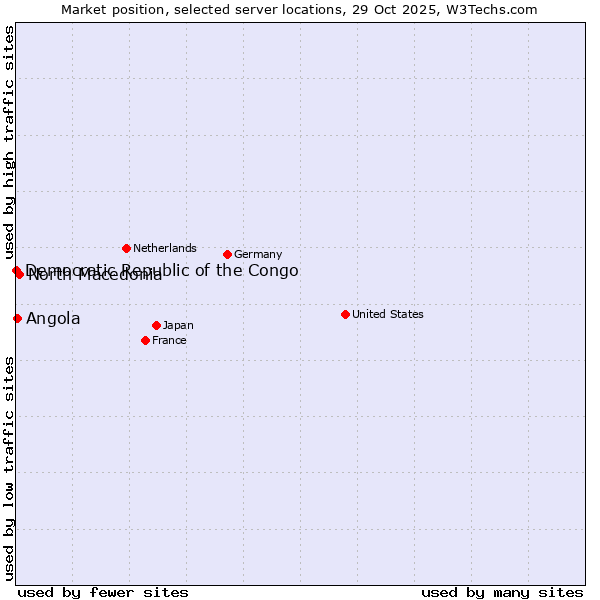 Market position of North Macedonia vs. Angola vs. Democratic Republic of the Congo