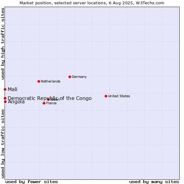 Market position of Angola vs. Mali vs. Democratic Republic of the Congo