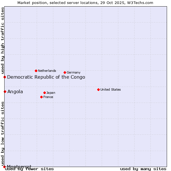 Market position of Angola vs. Democratic Republic of the Congo vs. Montserrat
