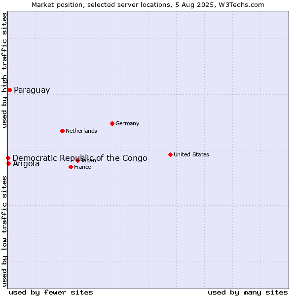 Market position of Paraguay vs. Angola vs. Democratic Republic of the Congo